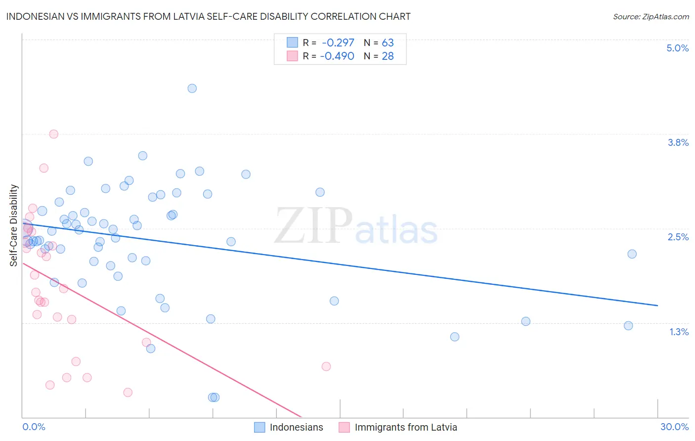 Indonesian vs Immigrants from Latvia Self-Care Disability