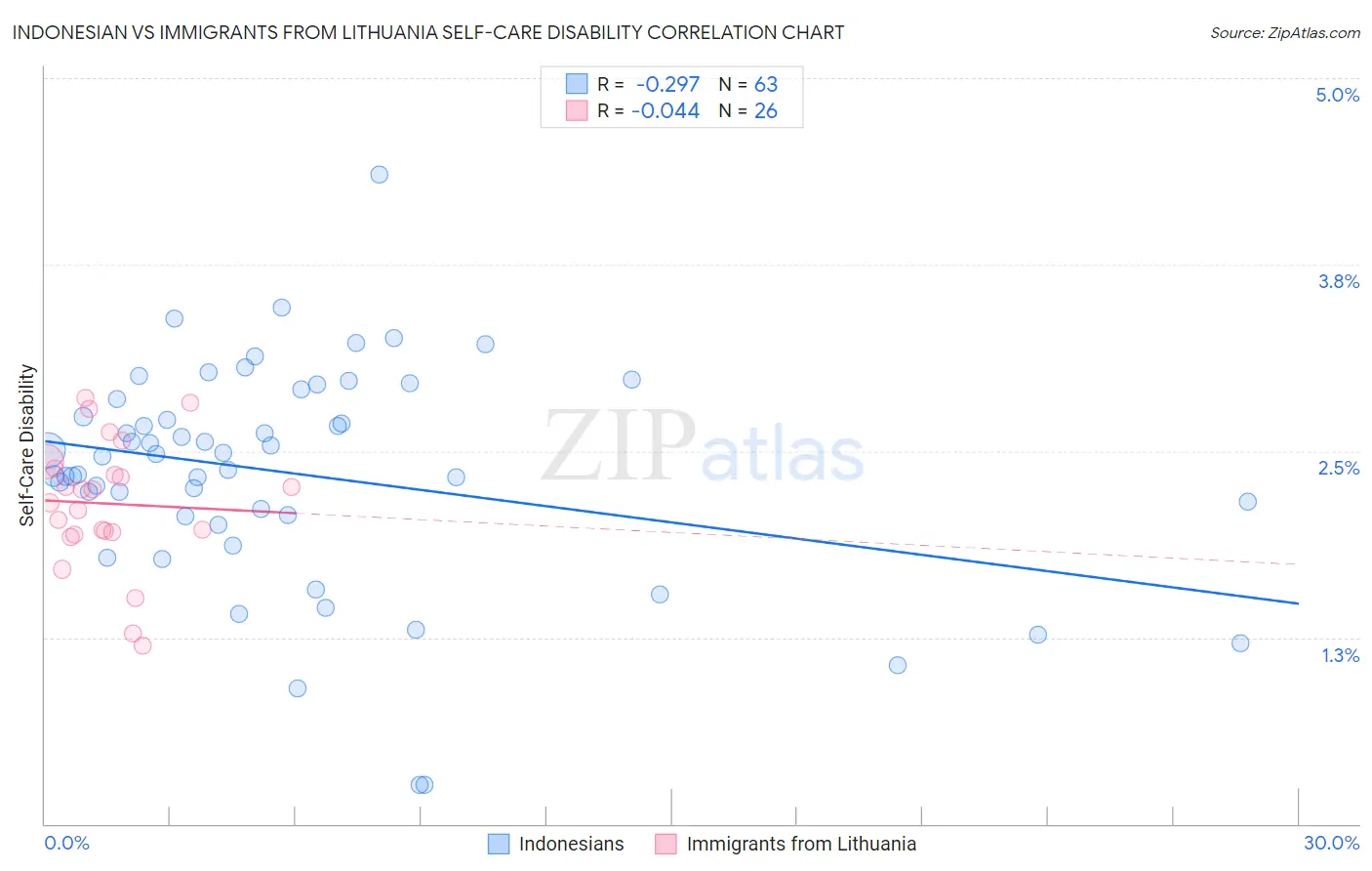Indonesian vs Immigrants from Lithuania Self-Care Disability