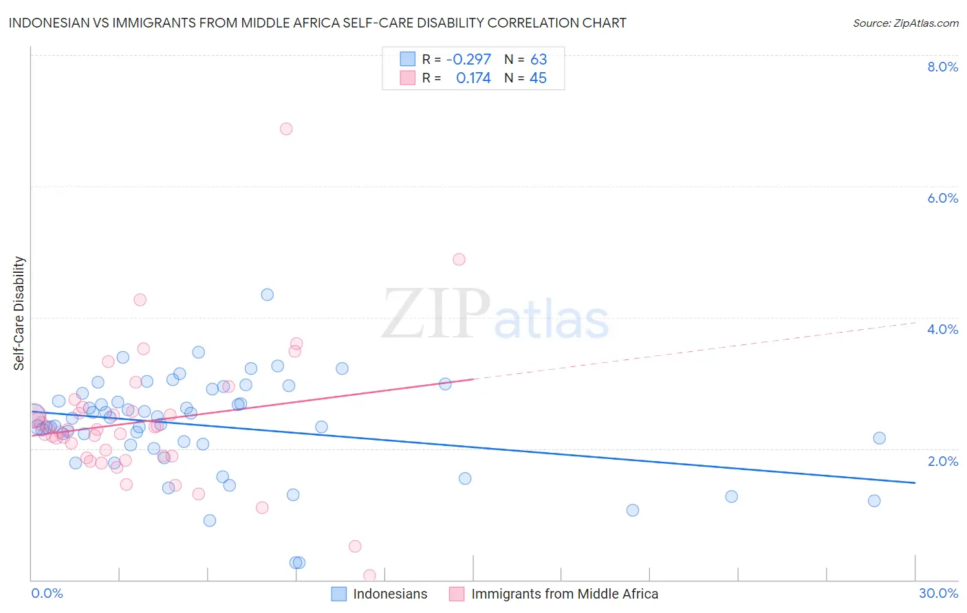 Indonesian vs Immigrants from Middle Africa Self-Care Disability