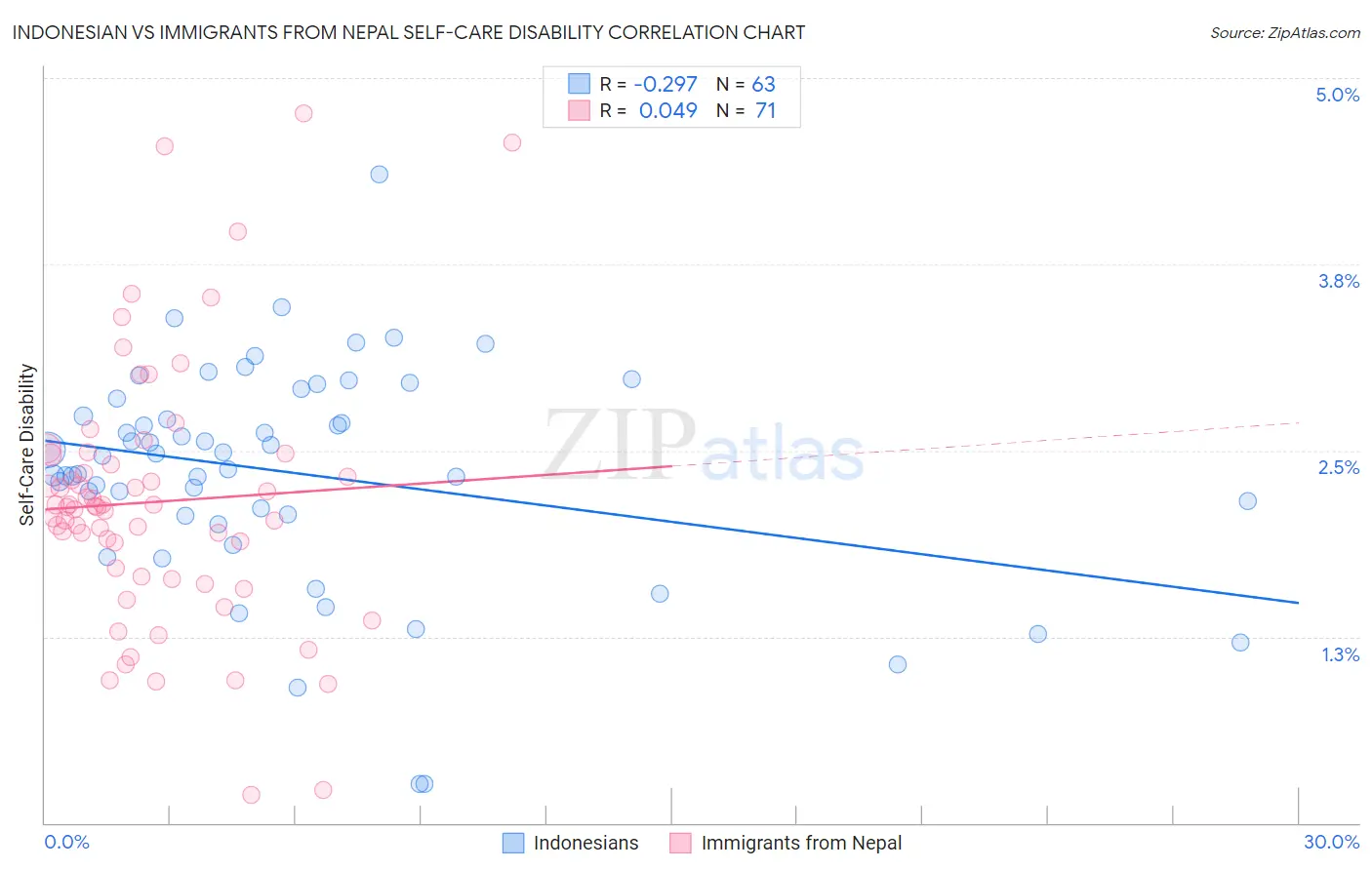 Indonesian vs Immigrants from Nepal Self-Care Disability