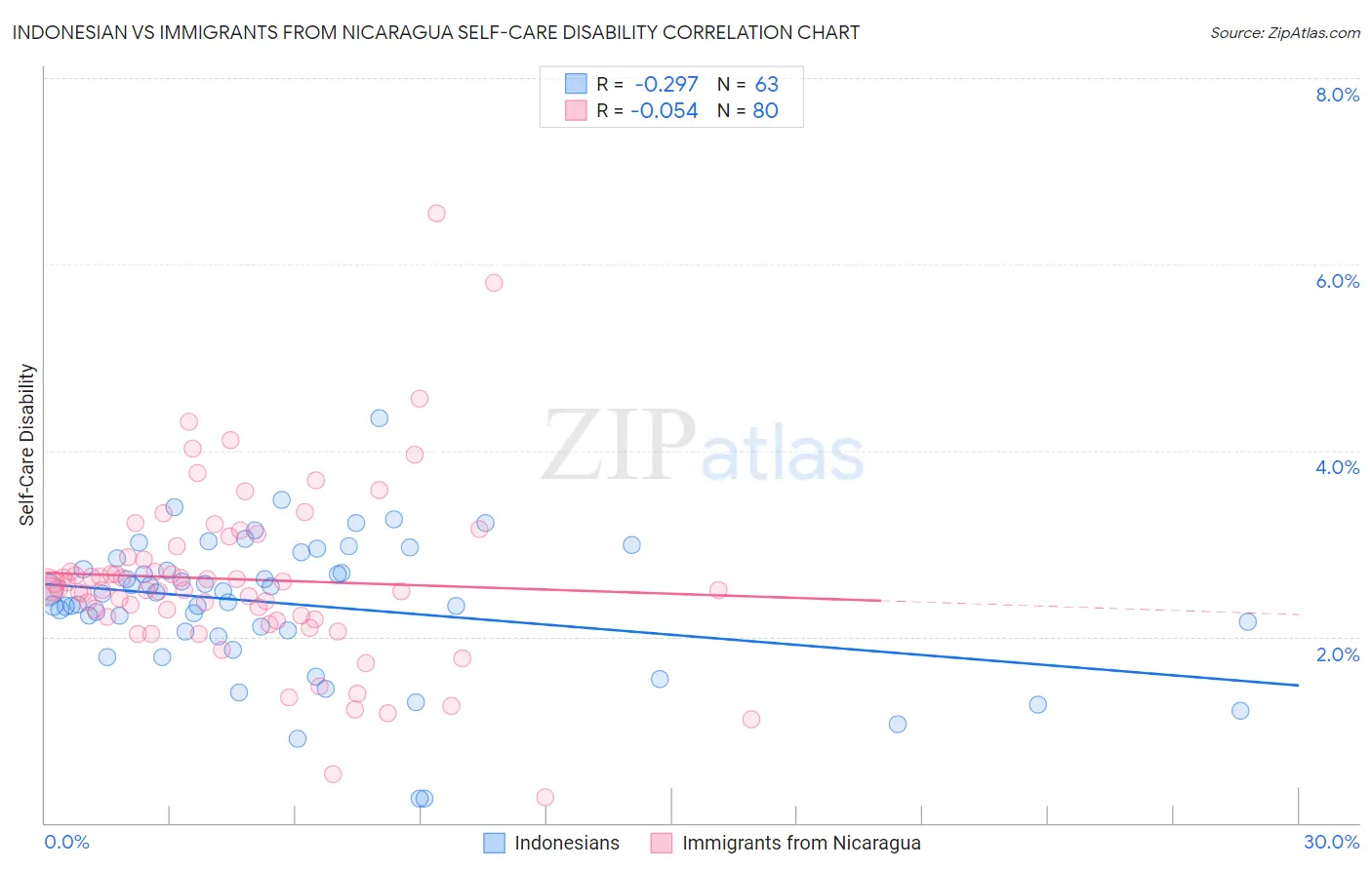 Indonesian vs Immigrants from Nicaragua Self-Care Disability