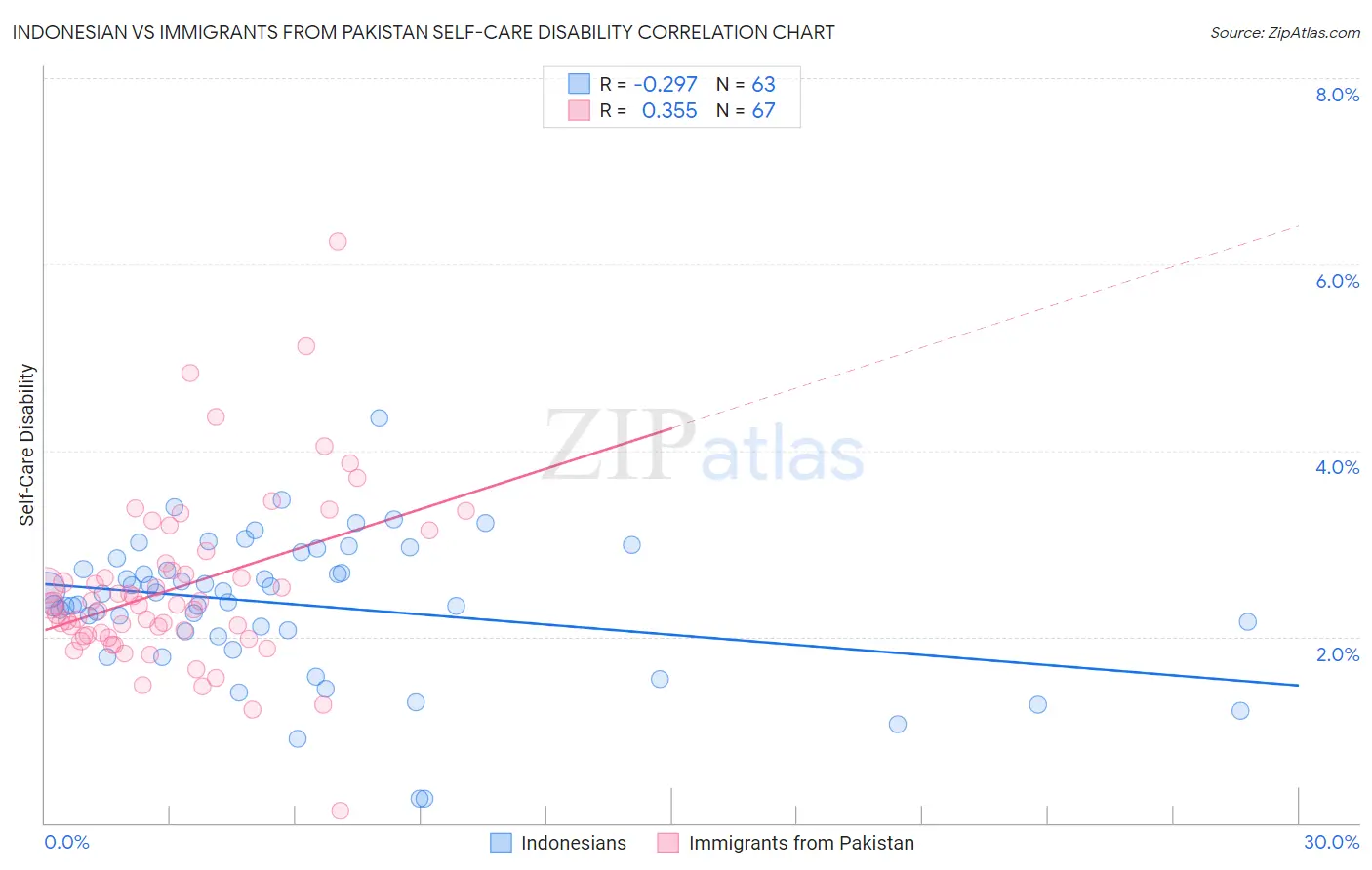 Indonesian vs Immigrants from Pakistan Self-Care Disability