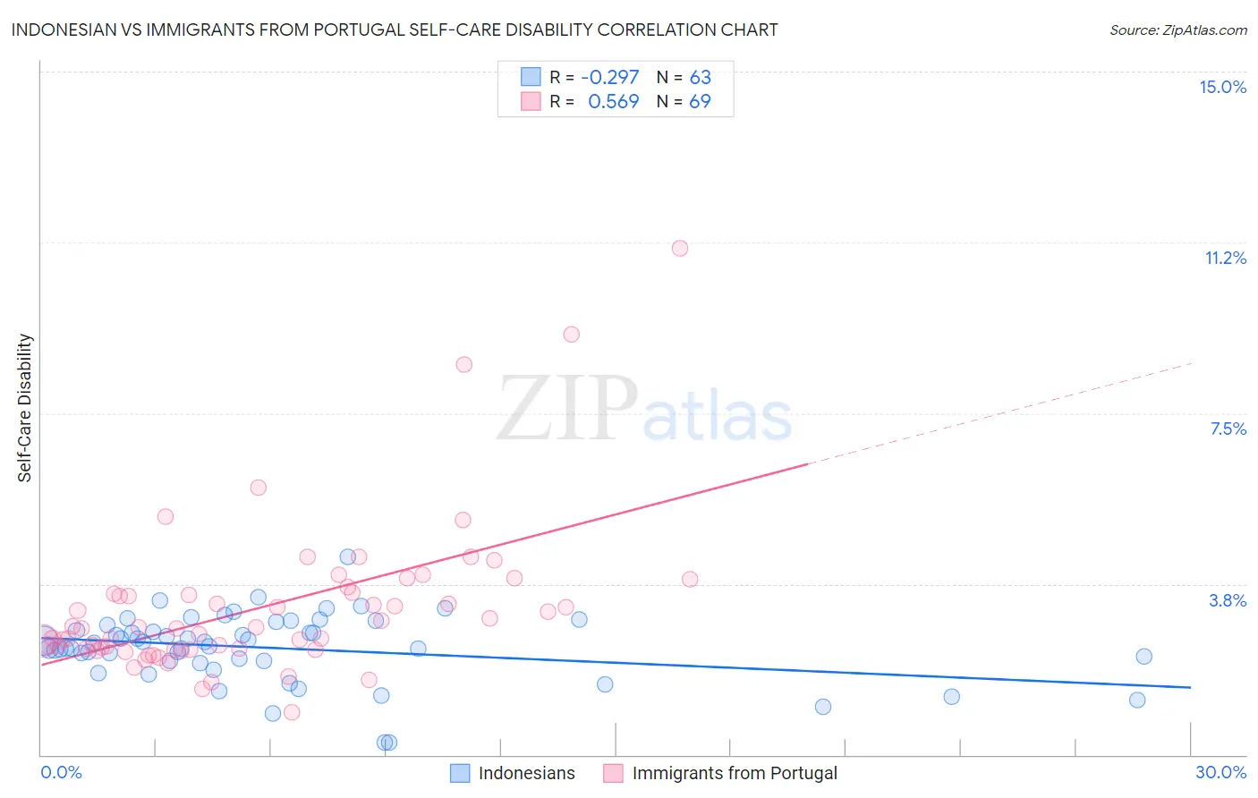 Indonesian vs Immigrants from Portugal Self-Care Disability