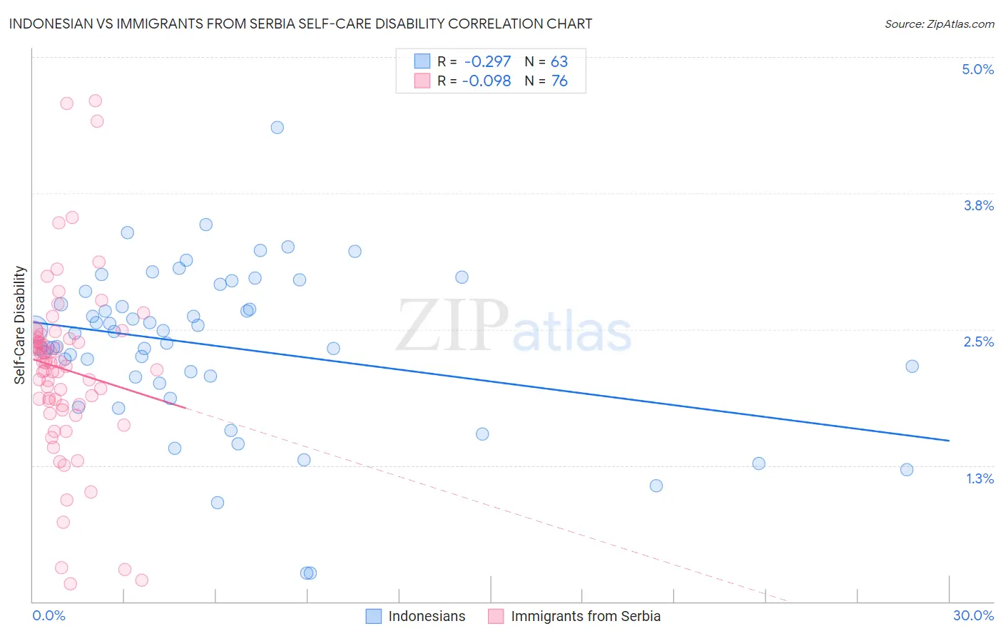 Indonesian vs Immigrants from Serbia Self-Care Disability