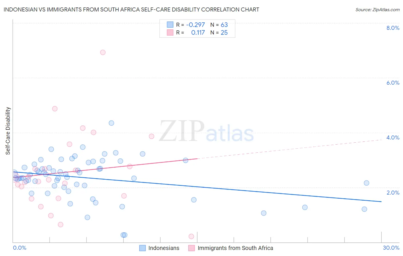 Indonesian vs Immigrants from South Africa Self-Care Disability