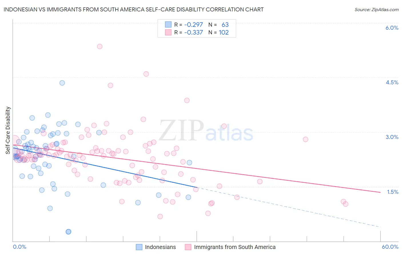 Indonesian vs Immigrants from South America Self-Care Disability