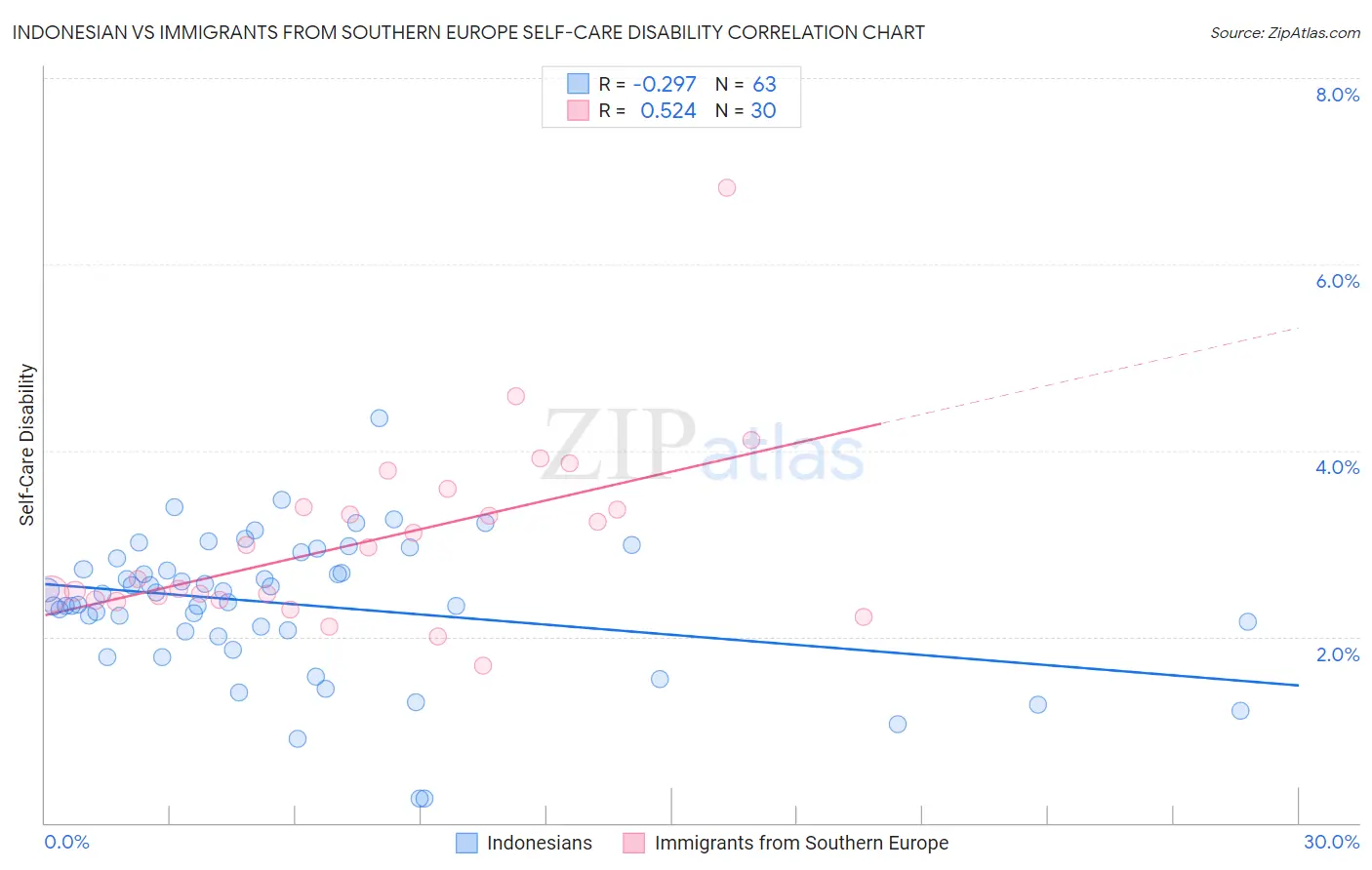 Indonesian vs Immigrants from Southern Europe Self-Care Disability