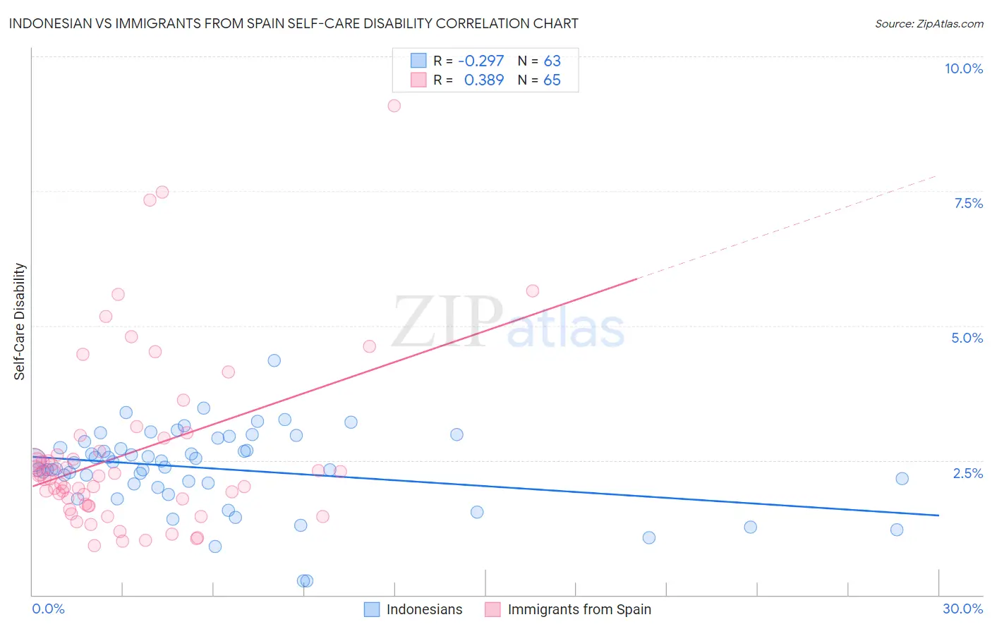 Indonesian vs Immigrants from Spain Self-Care Disability