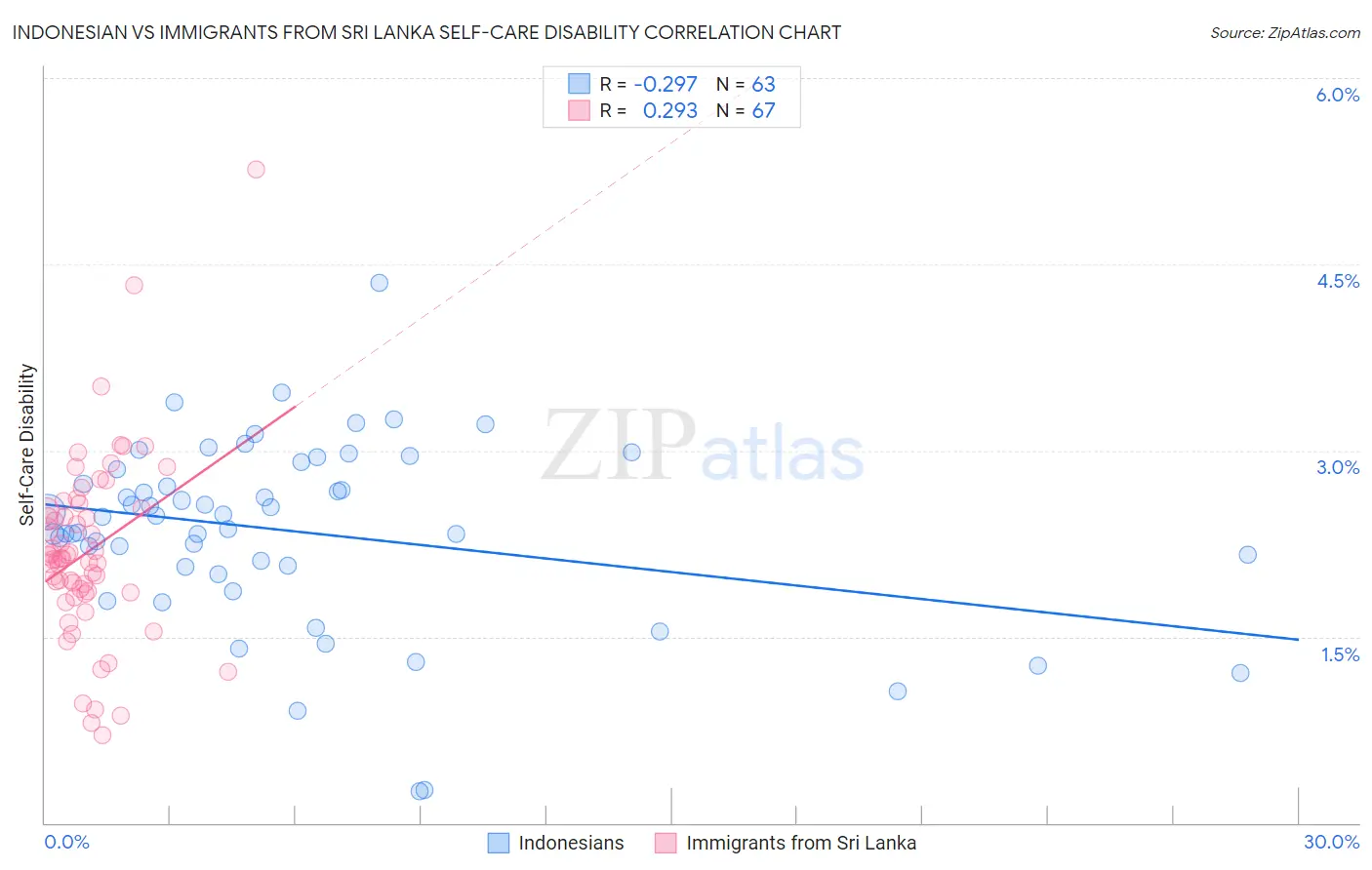 Indonesian vs Immigrants from Sri Lanka Self-Care Disability