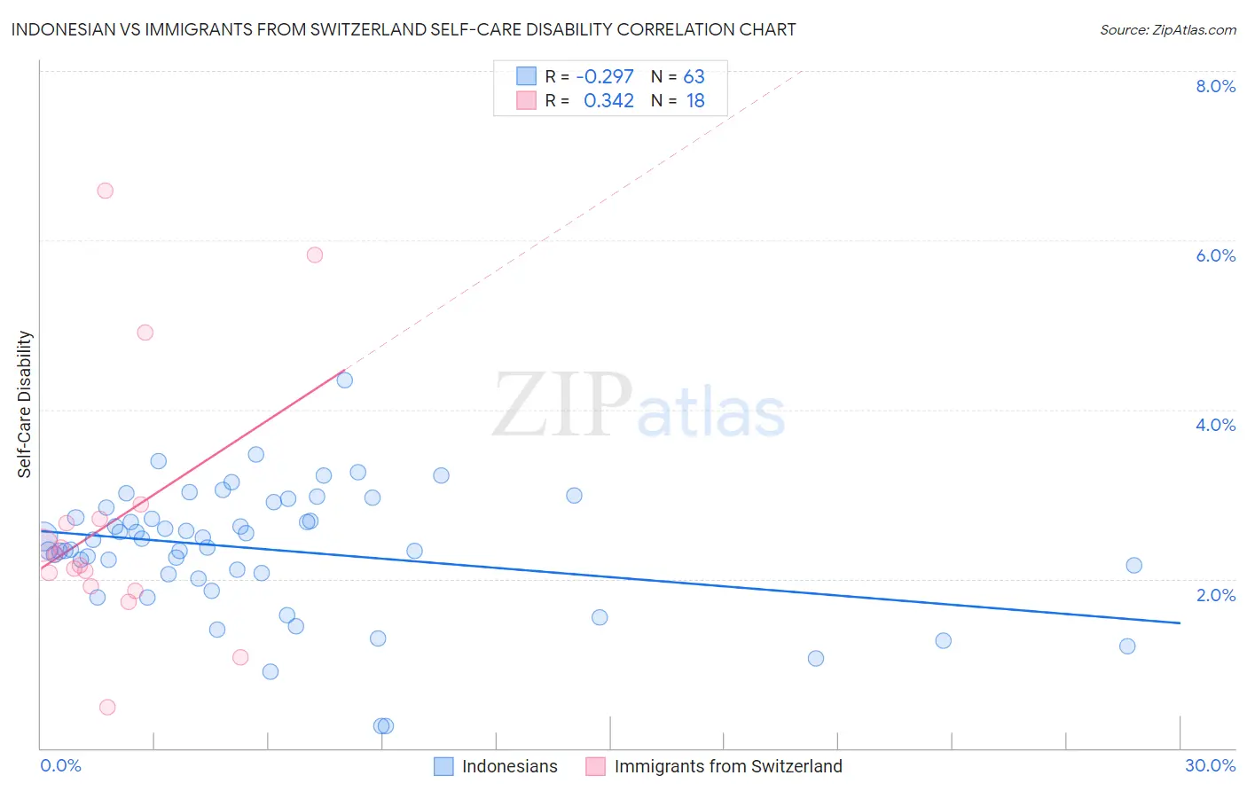 Indonesian vs Immigrants from Switzerland Self-Care Disability