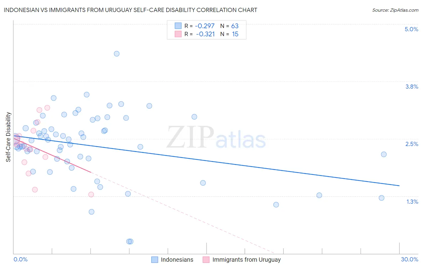 Indonesian vs Immigrants from Uruguay Self-Care Disability