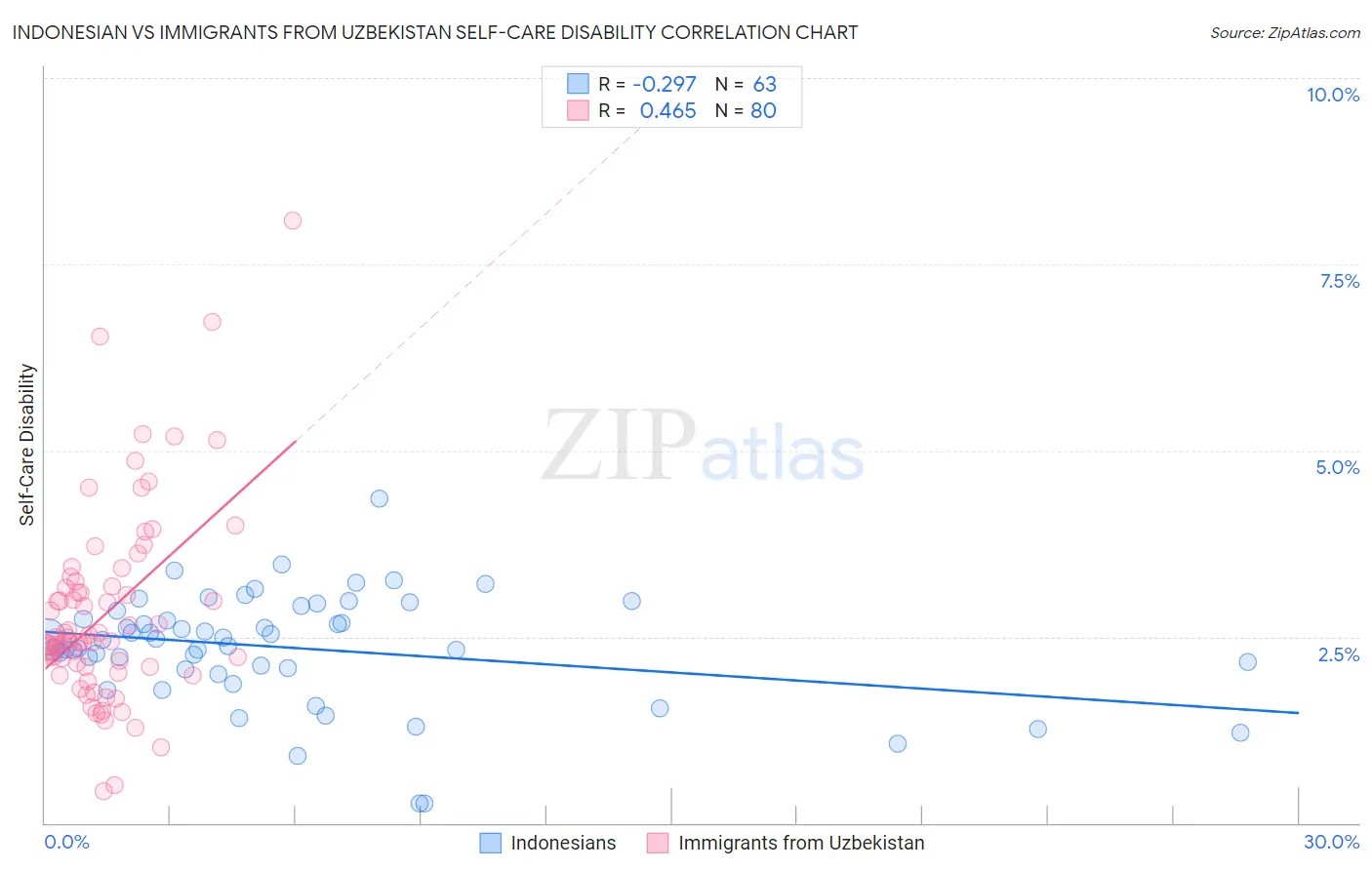 Indonesian vs Immigrants from Uzbekistan Self-Care Disability