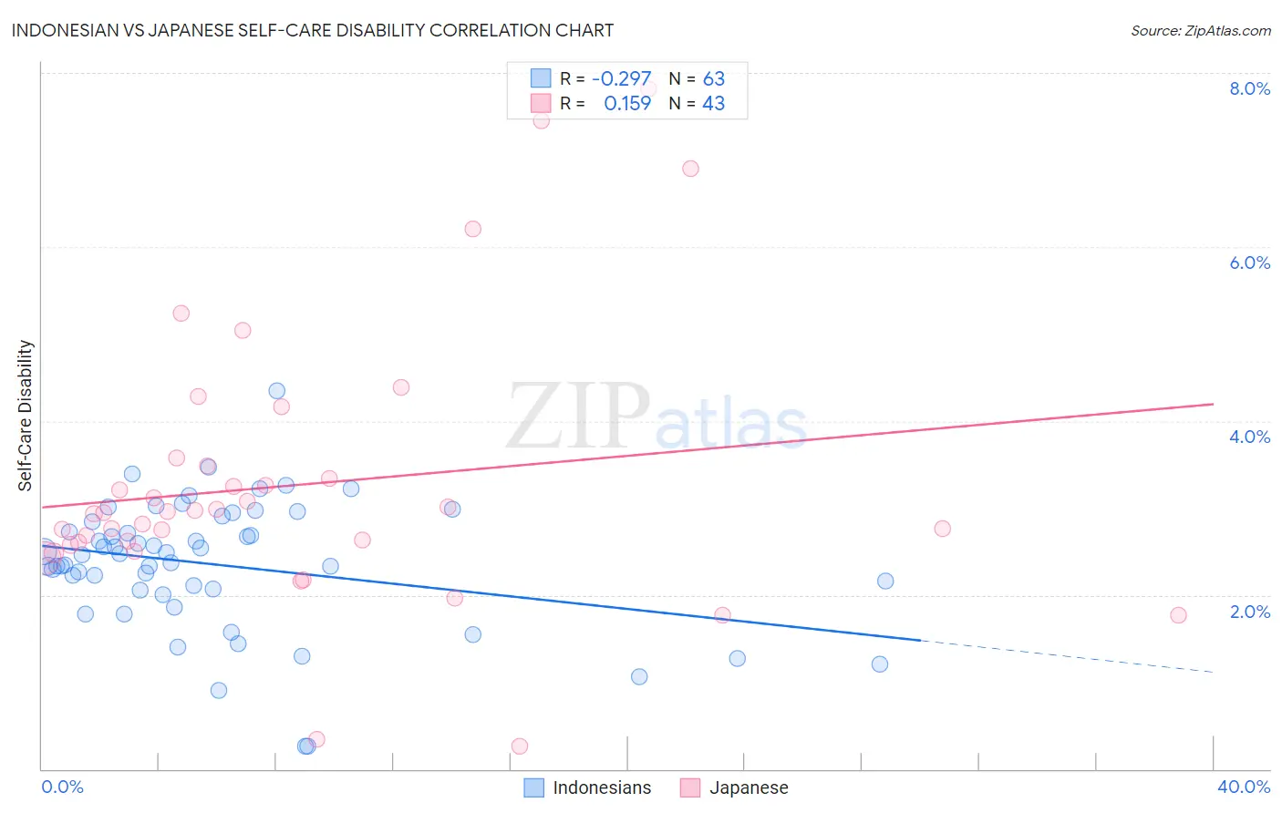 Indonesian vs Japanese Self-Care Disability