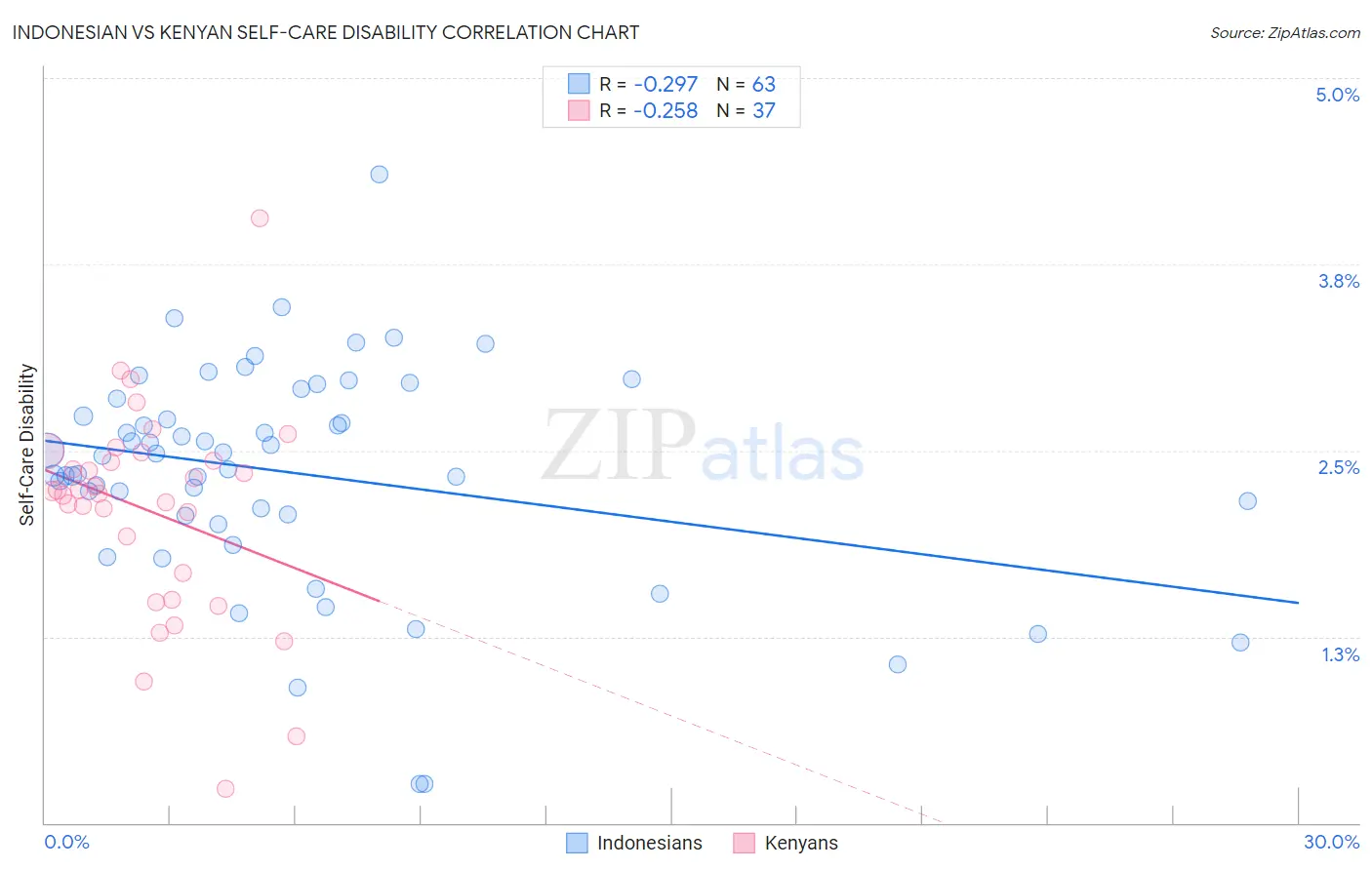 Indonesian vs Kenyan Self-Care Disability