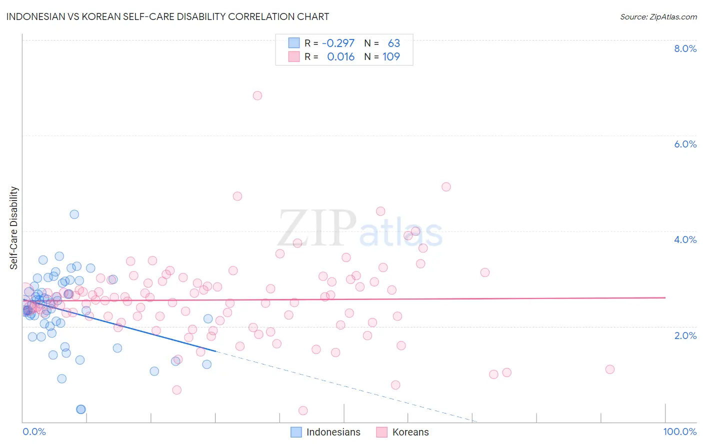 Indonesian vs Korean Self-Care Disability