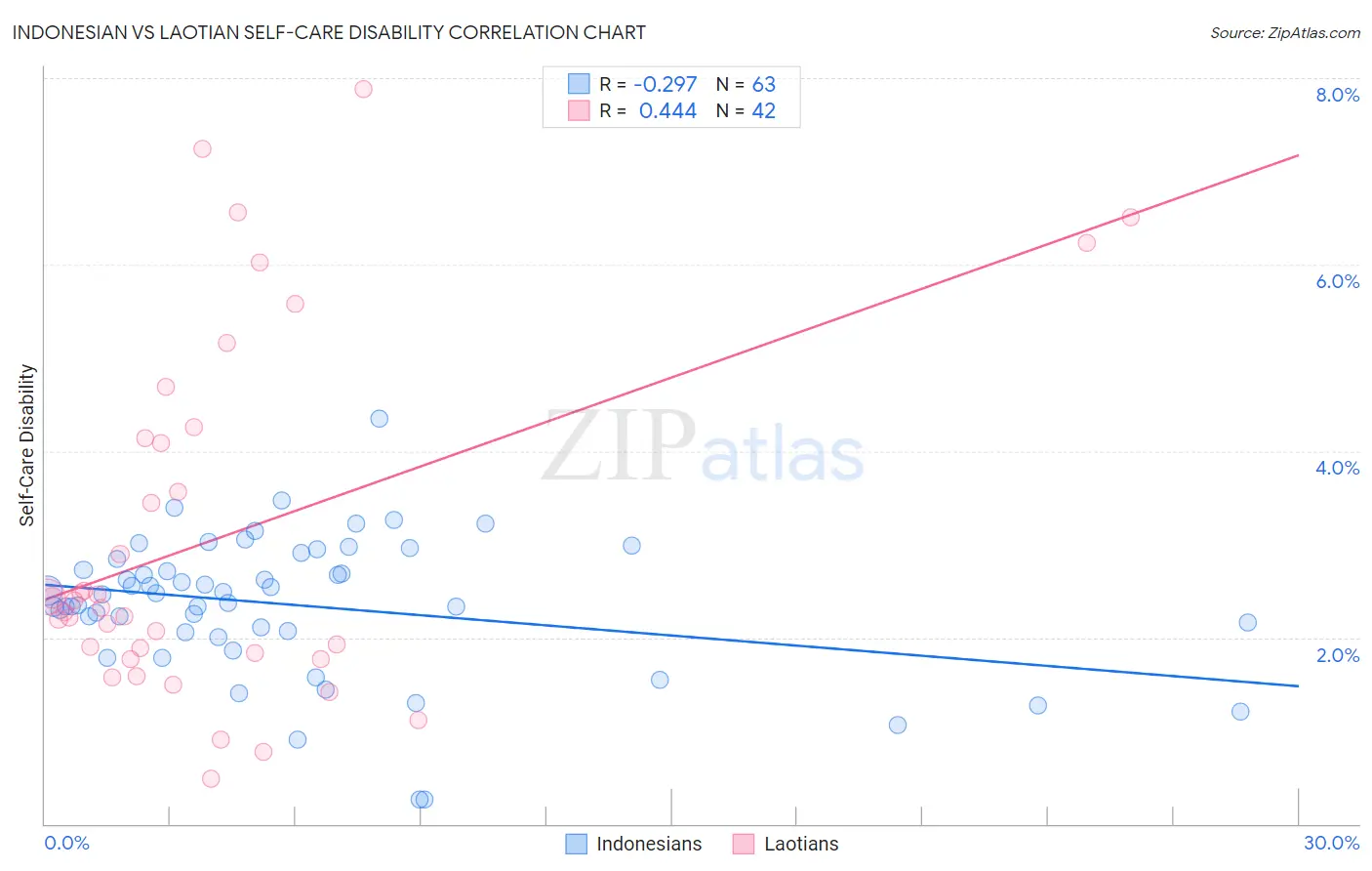 Indonesian vs Laotian Self-Care Disability