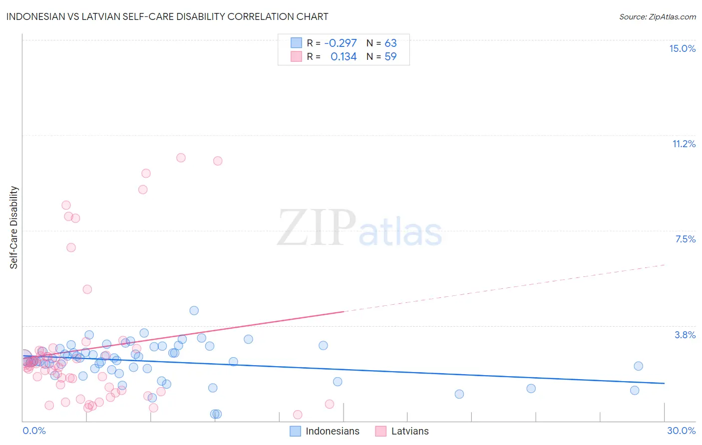 Indonesian vs Latvian Self-Care Disability