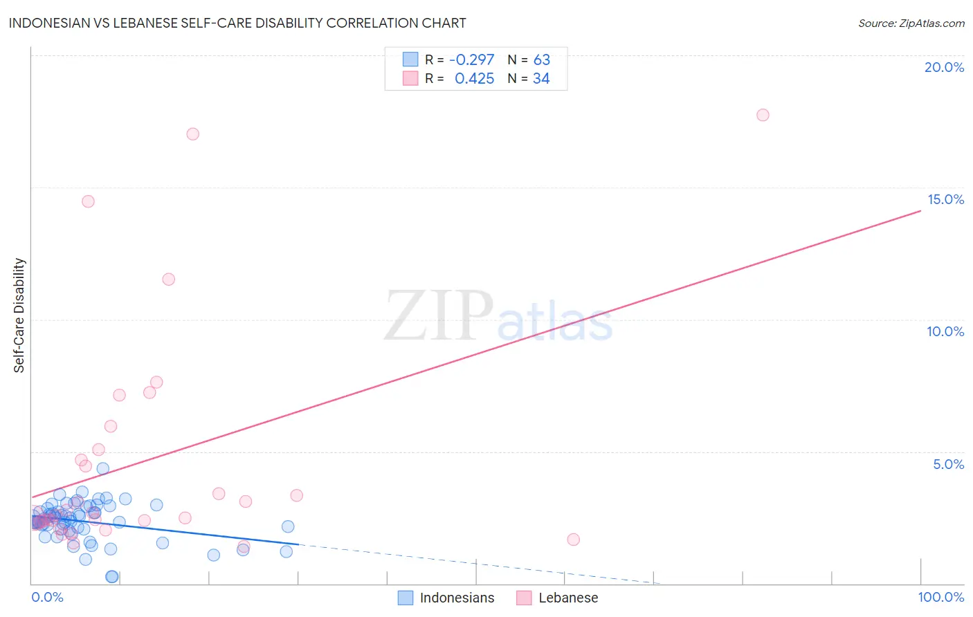 Indonesian vs Lebanese Self-Care Disability