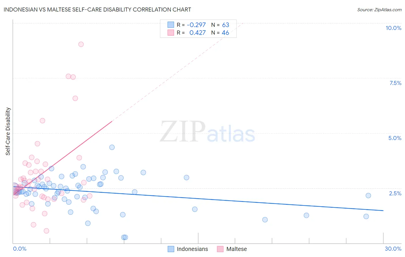 Indonesian vs Maltese Self-Care Disability