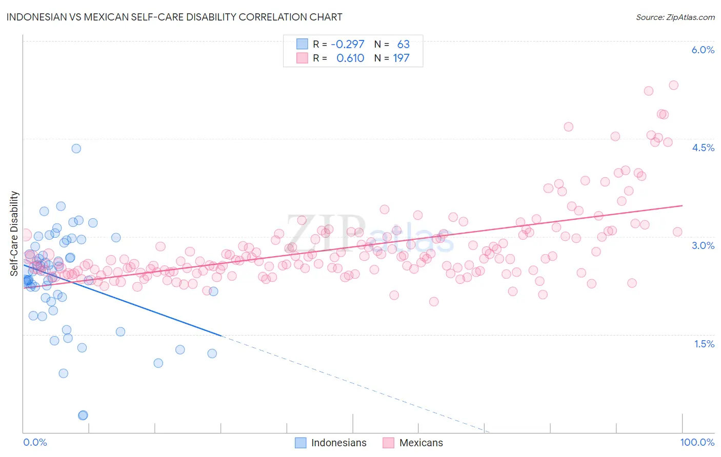 Indonesian vs Mexican Self-Care Disability