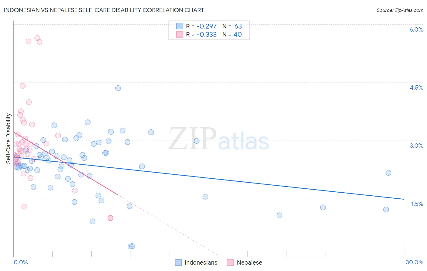 Indonesian vs Nepalese Self-Care Disability