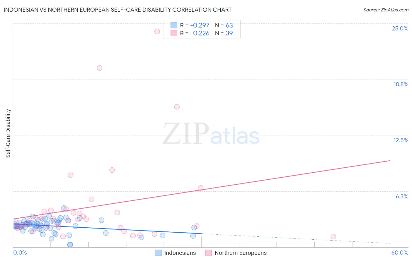 Indonesian vs Northern European Self-Care Disability