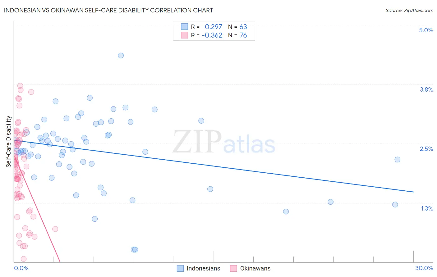 Indonesian vs Okinawan Self-Care Disability