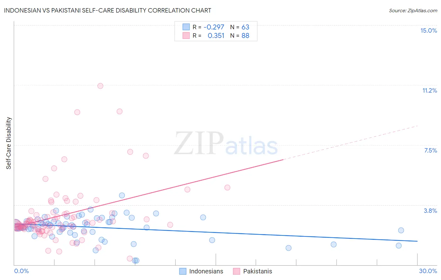 Indonesian vs Pakistani Self-Care Disability