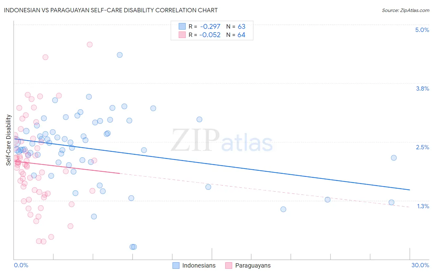 Indonesian vs Paraguayan Self-Care Disability