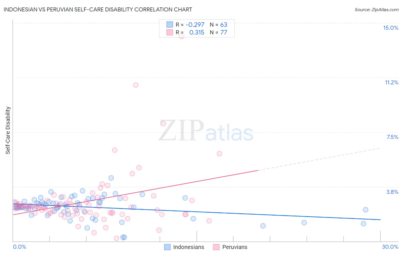 Indonesian vs Peruvian Self-Care Disability