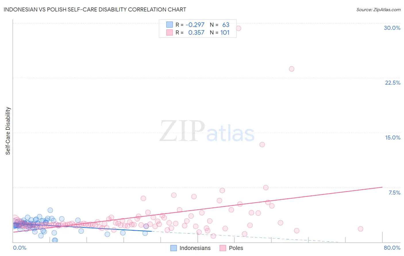 Indonesian vs Polish Self-Care Disability