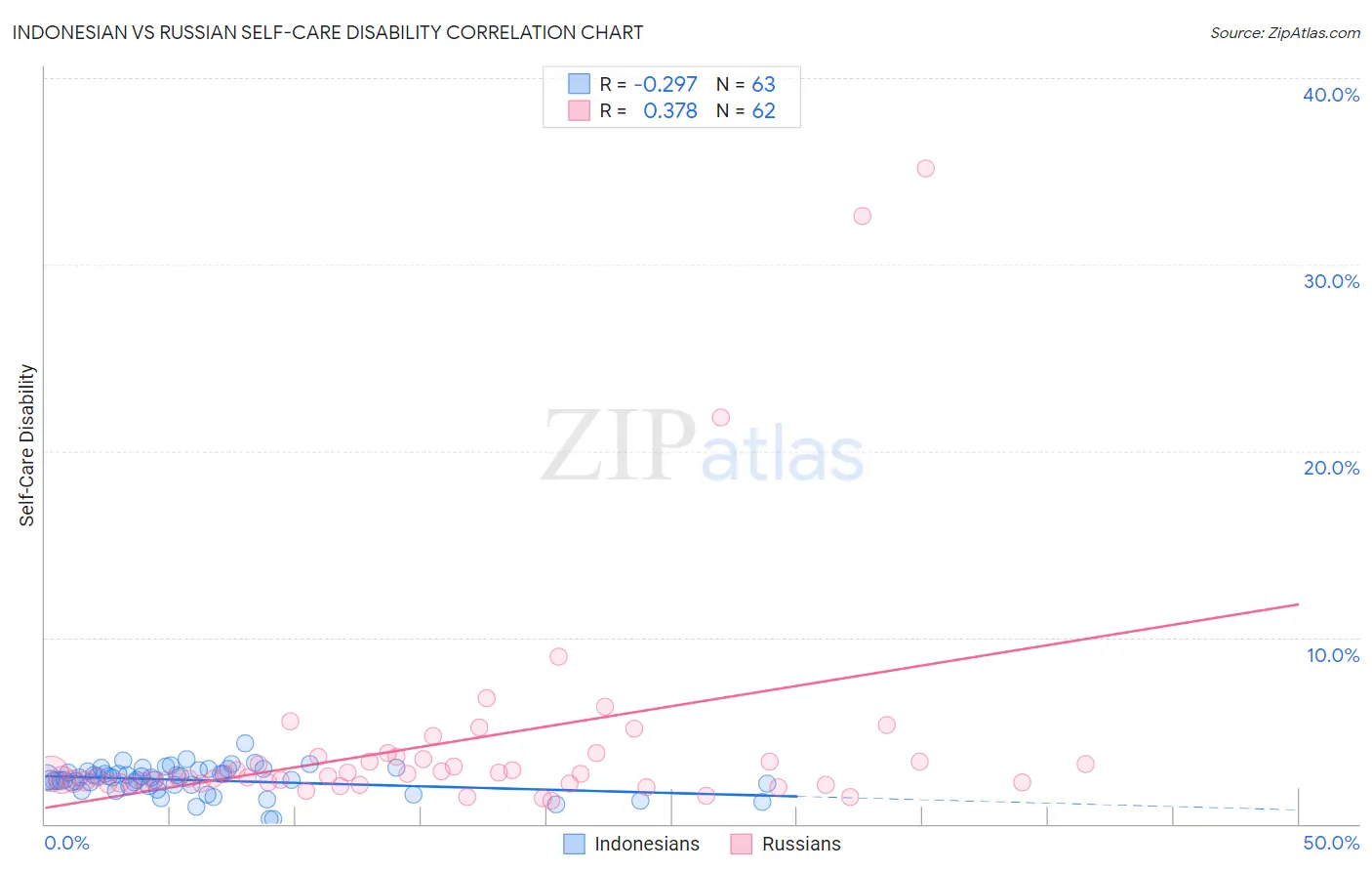 Indonesian vs Russian Self-Care Disability