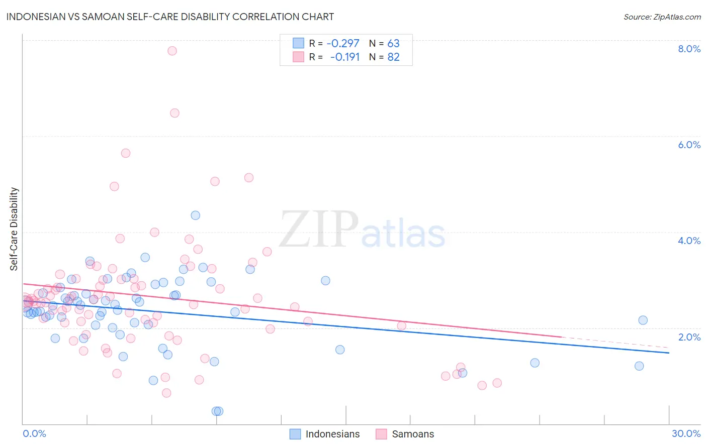 Indonesian vs Samoan Self-Care Disability