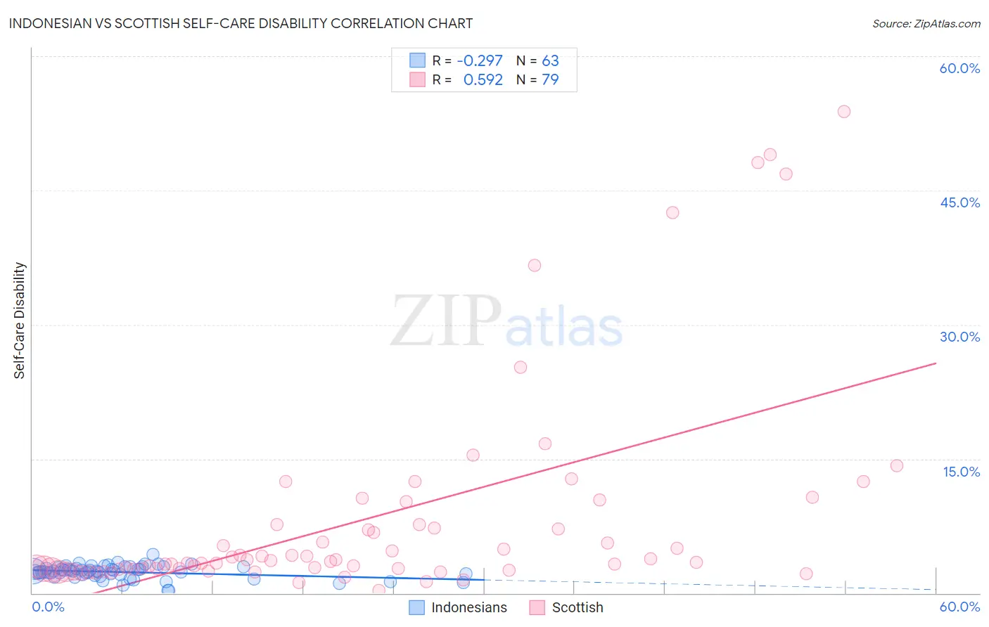 Indonesian vs Scottish Self-Care Disability