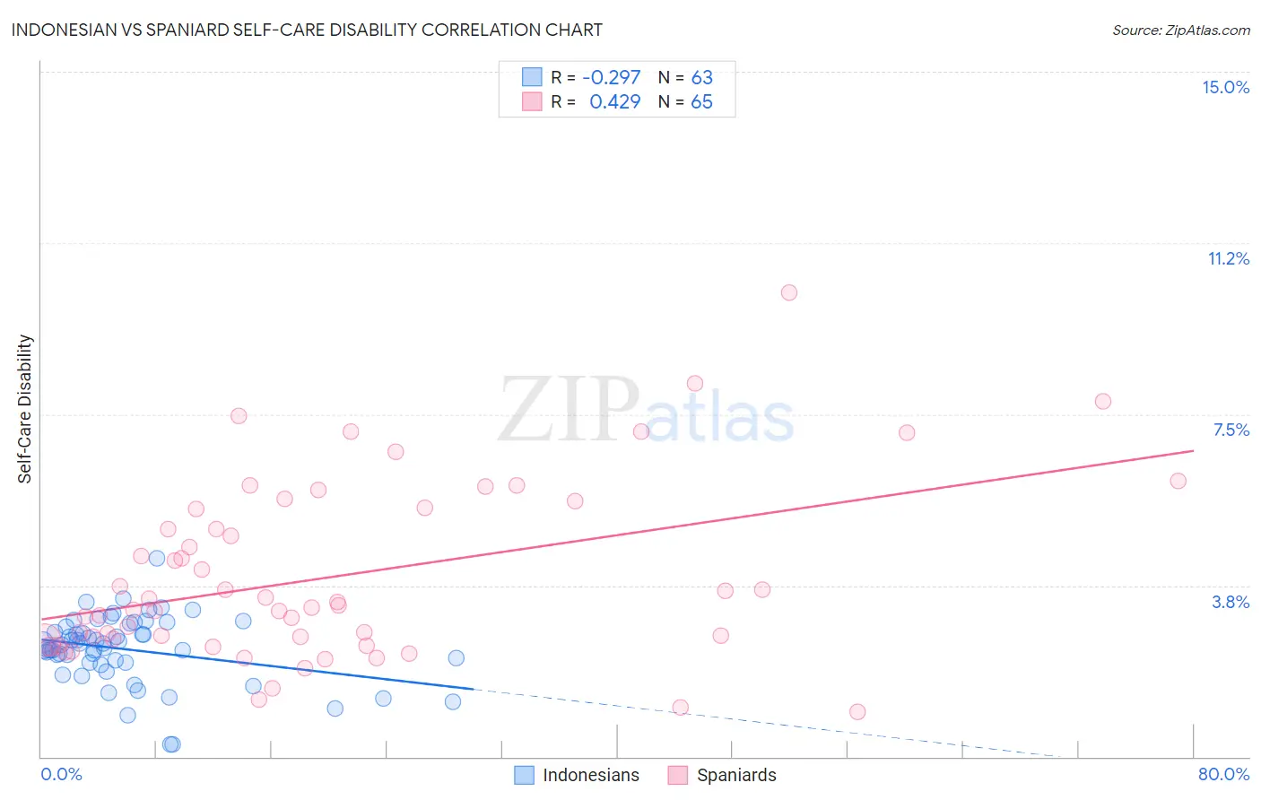 Indonesian vs Spaniard Self-Care Disability