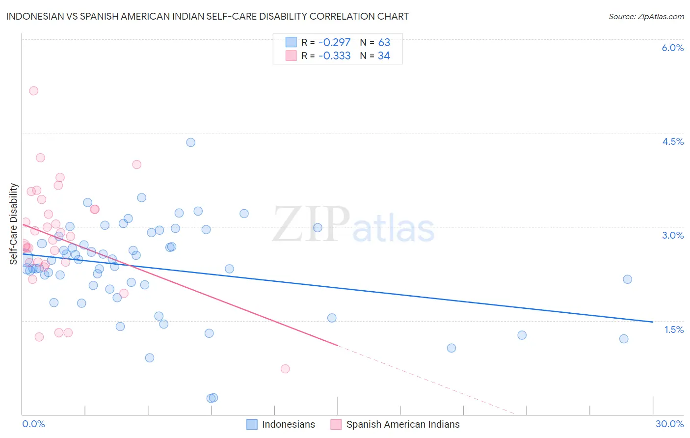 Indonesian vs Spanish American Indian Self-Care Disability