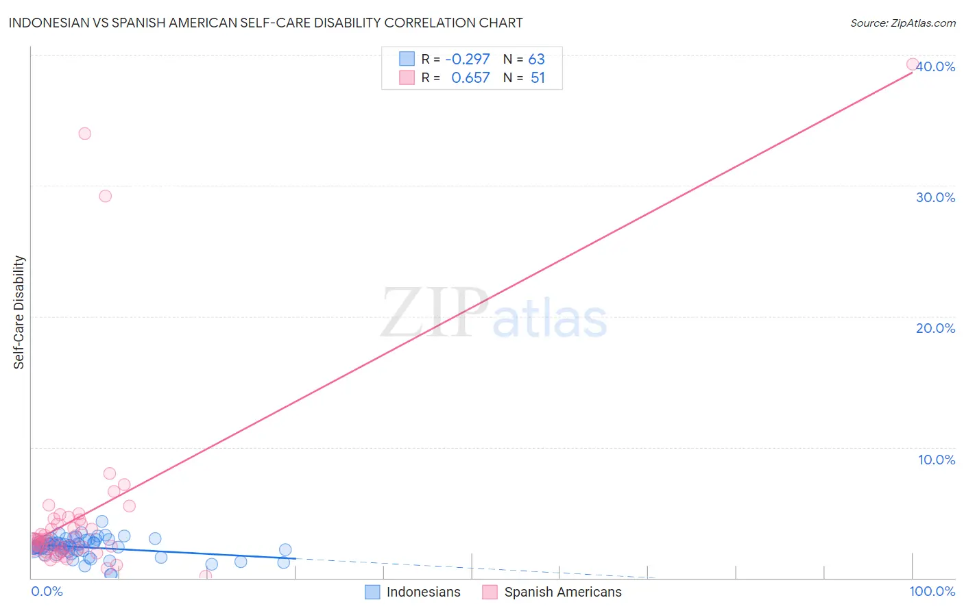 Indonesian vs Spanish American Self-Care Disability