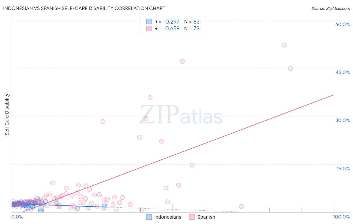 Indonesian vs Spanish Self-Care Disability