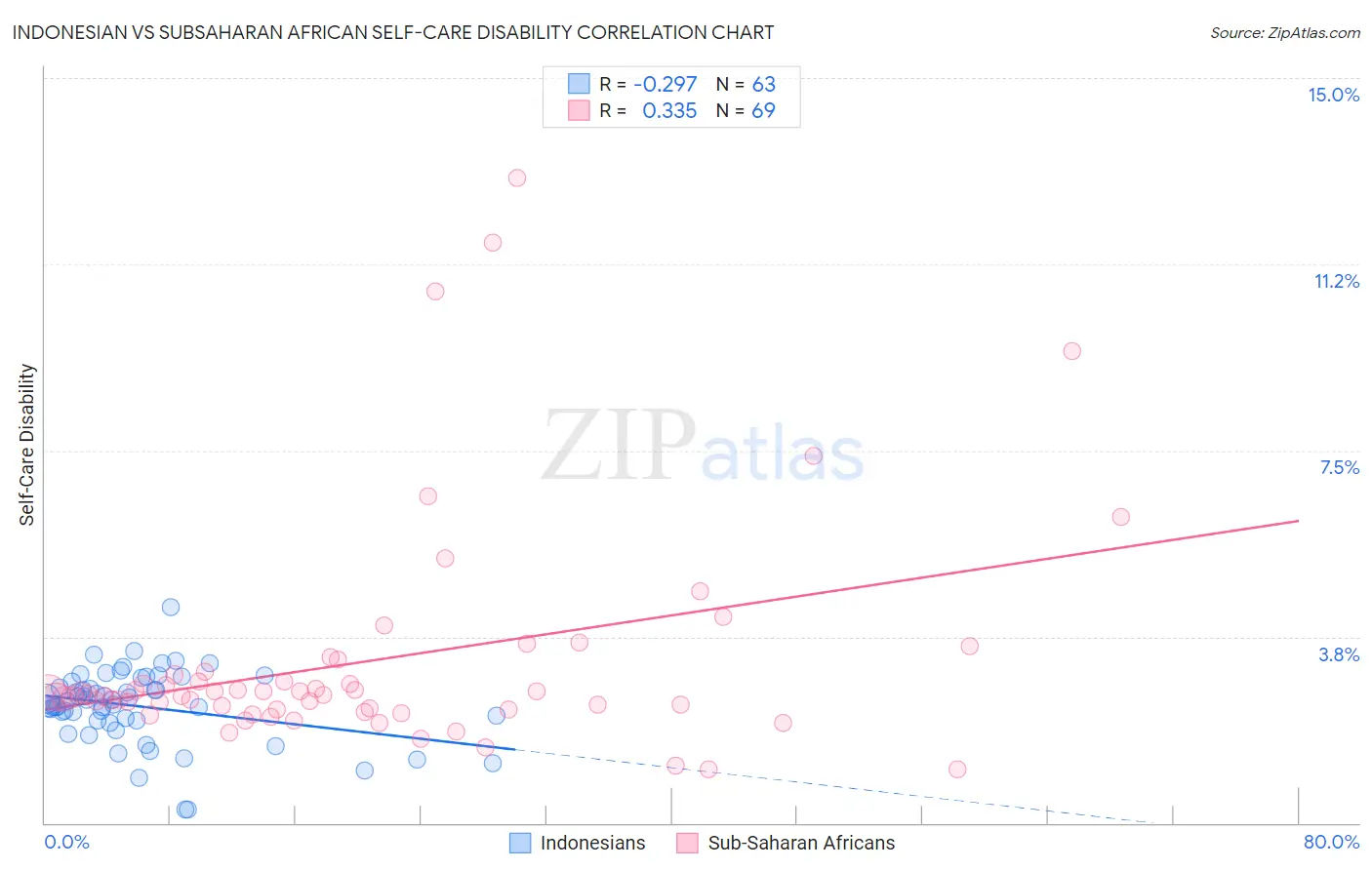 Indonesian vs Subsaharan African Self-Care Disability