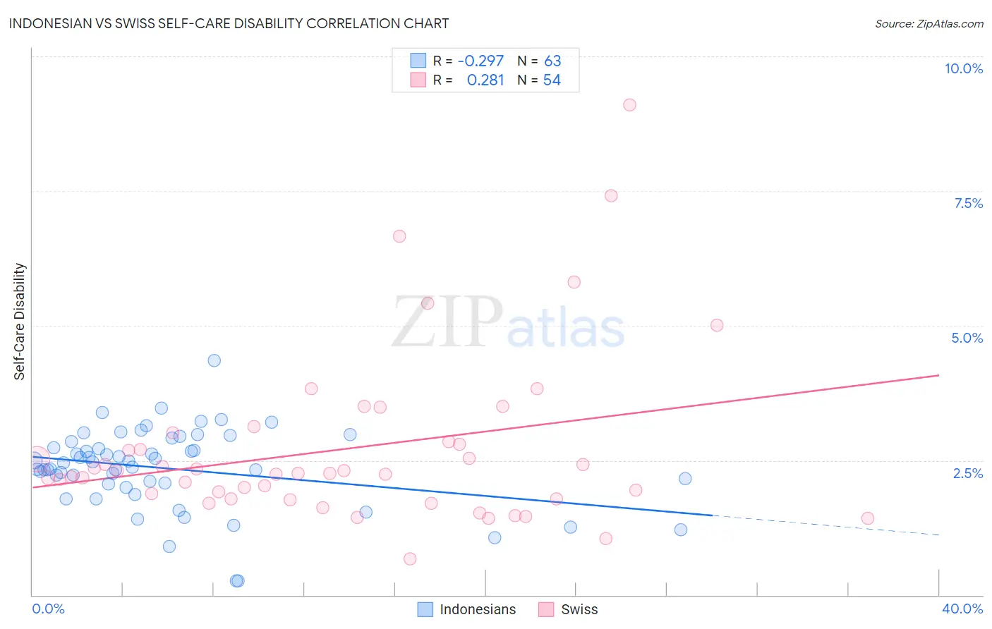 Indonesian vs Swiss Self-Care Disability