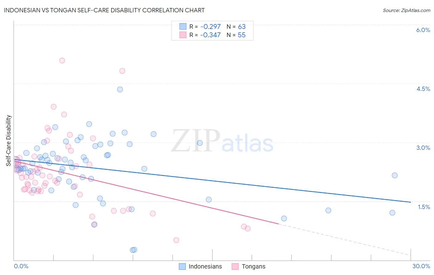 Indonesian vs Tongan Self-Care Disability