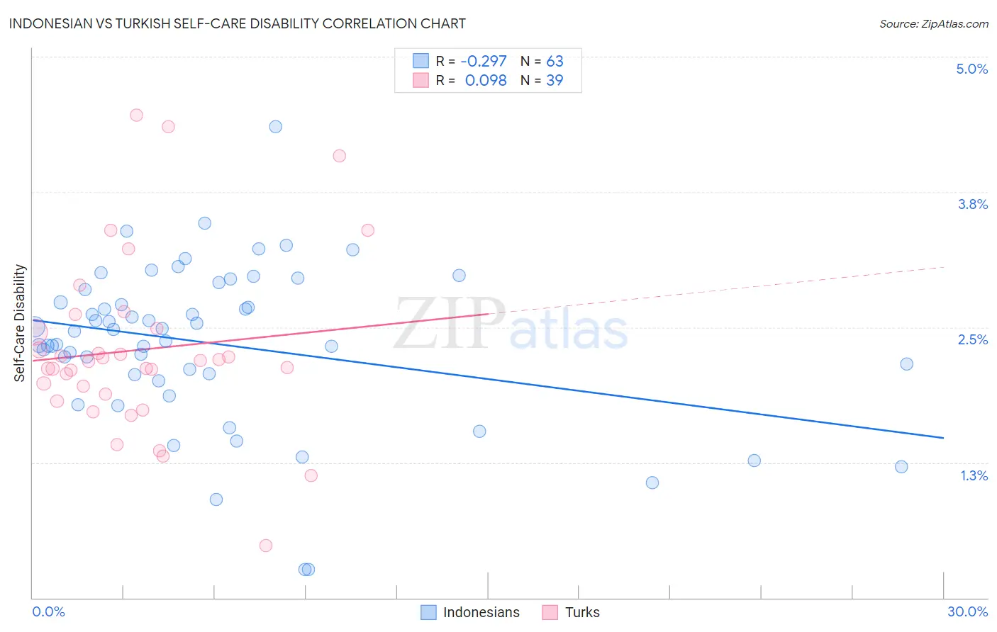 Indonesian vs Turkish Self-Care Disability