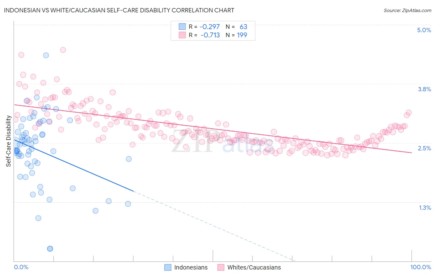 Indonesian vs White/Caucasian Self-Care Disability