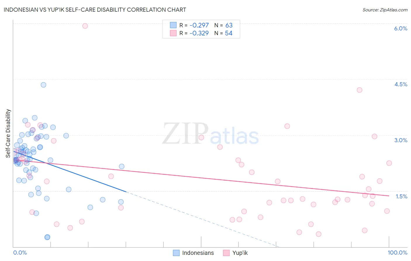 Indonesian vs Yup'ik Self-Care Disability
