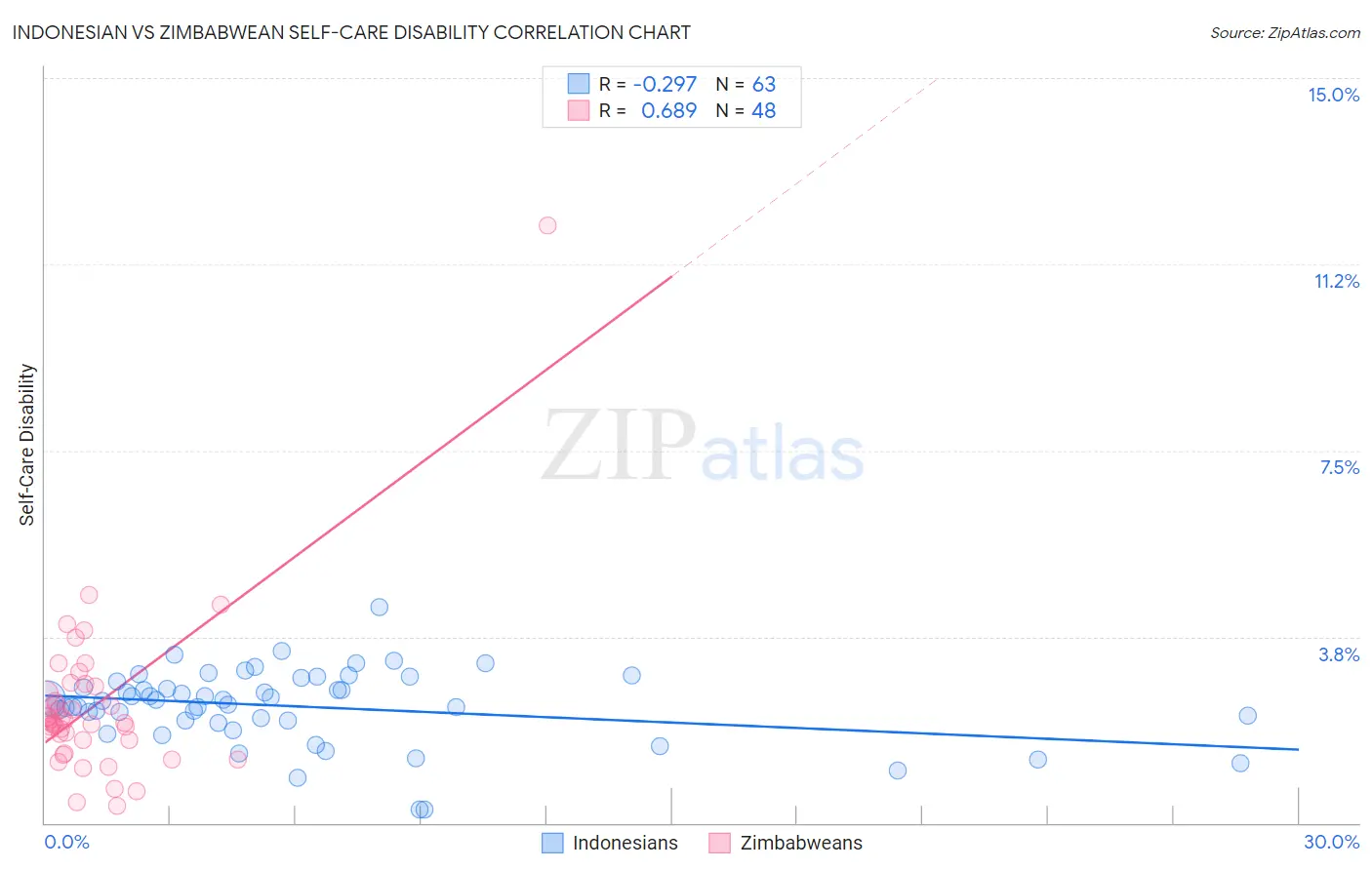 Indonesian vs Zimbabwean Self-Care Disability