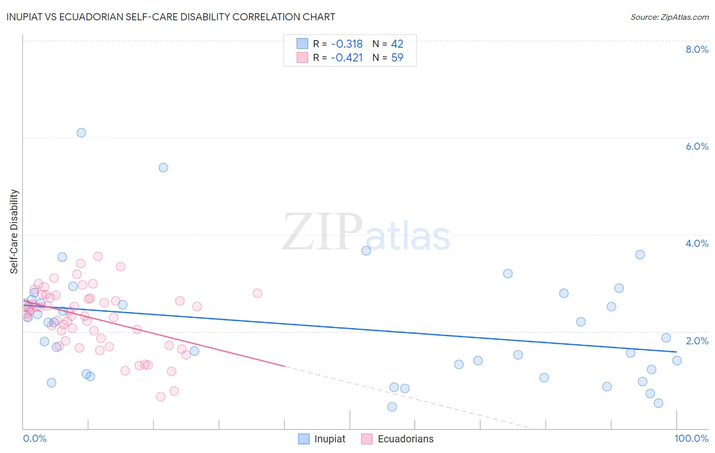 Inupiat vs Ecuadorian Self-Care Disability