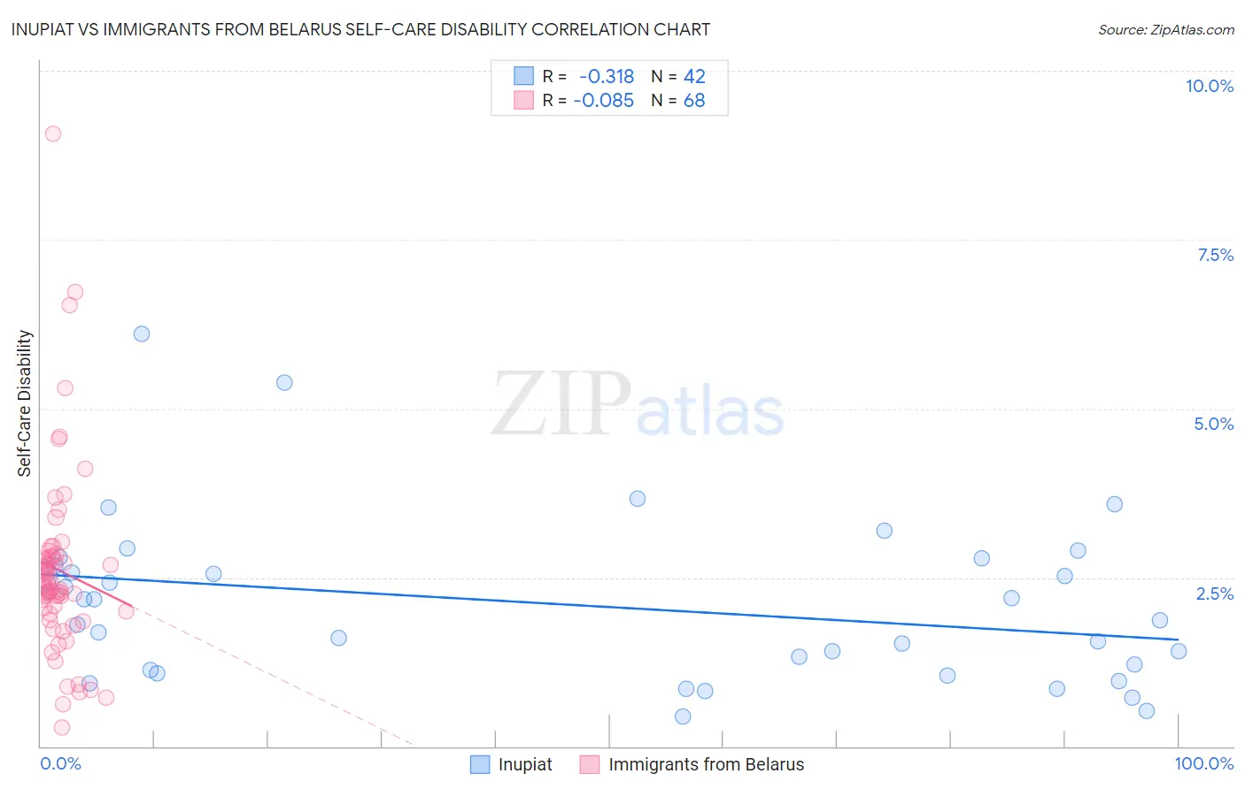 Inupiat vs Immigrants from Belarus Self-Care Disability