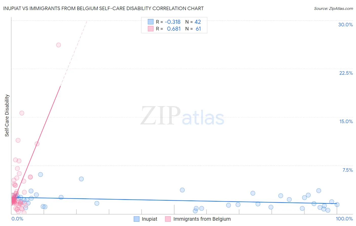 Inupiat vs Immigrants from Belgium Self-Care Disability