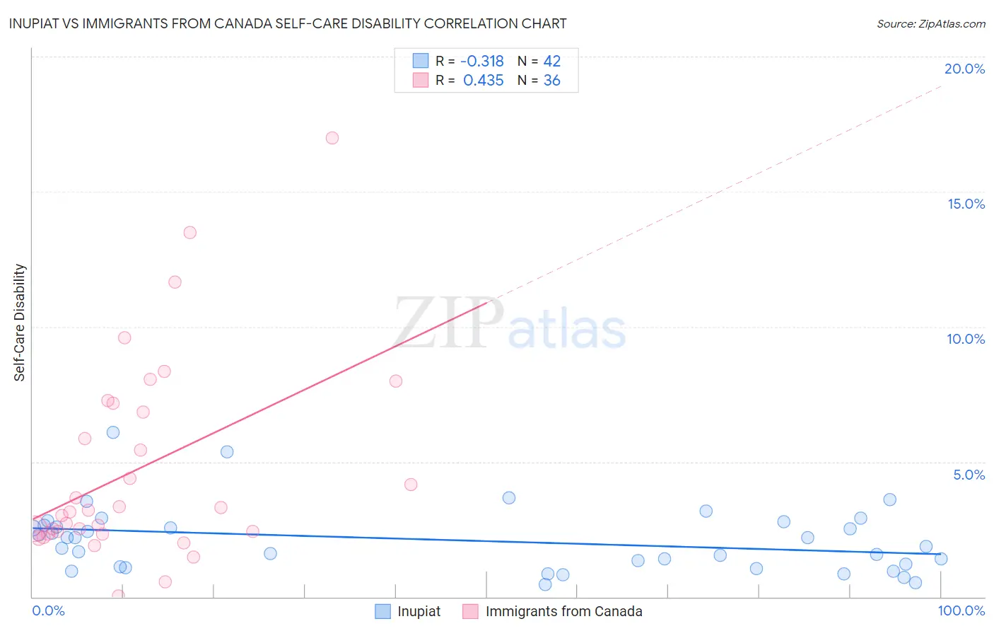 Inupiat vs Immigrants from Canada Self-Care Disability