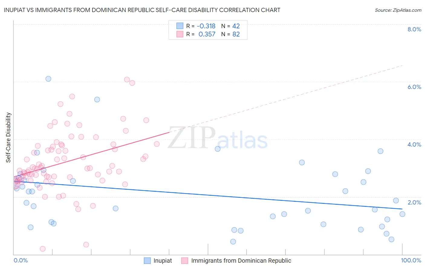 Inupiat vs Immigrants from Dominican Republic Self-Care Disability